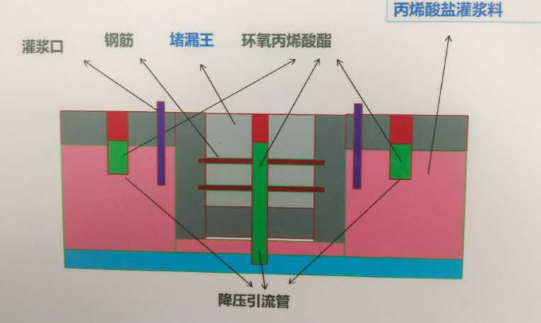 平顶山卫东区防水堵漏工程设计